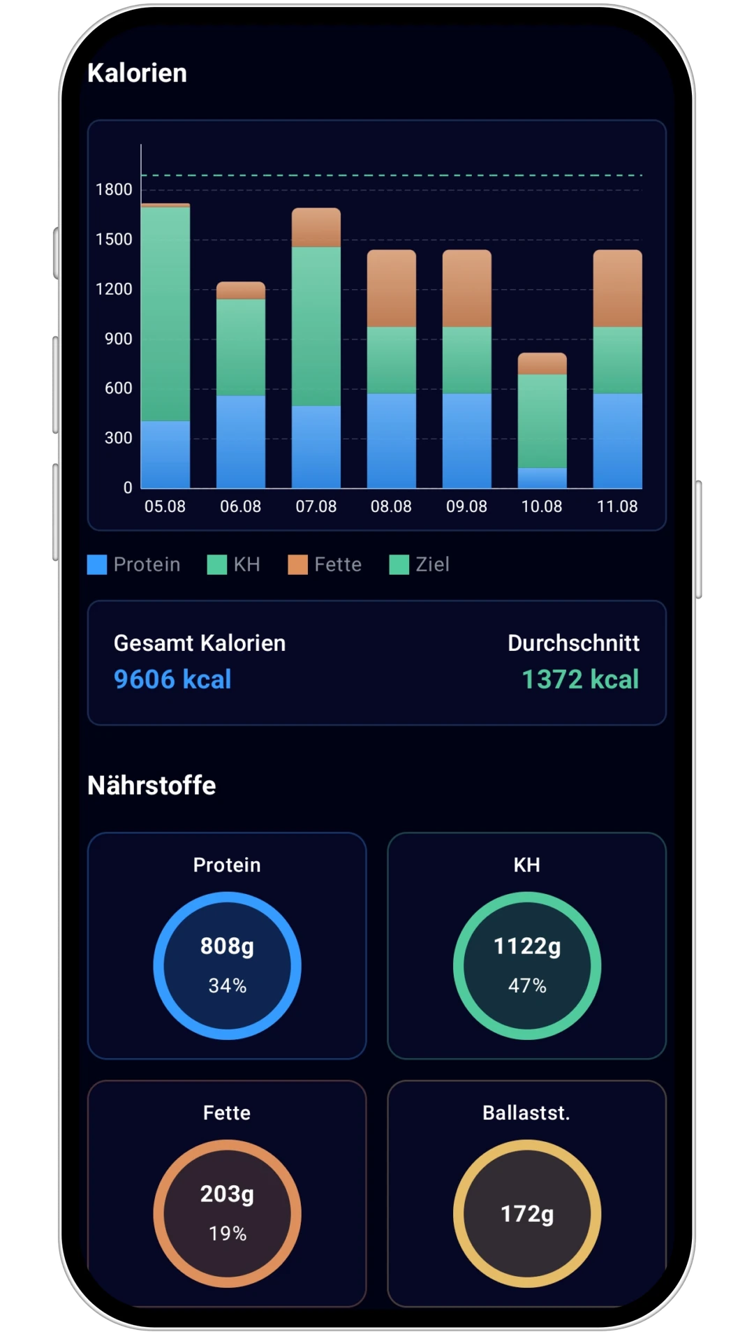 Zielfit App Analyseansicht mit Kalorien- und Nährstoffauswertung
